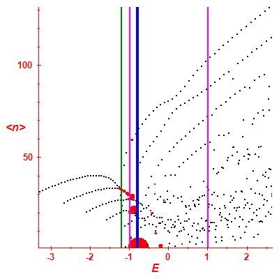 Peres lattice <N>